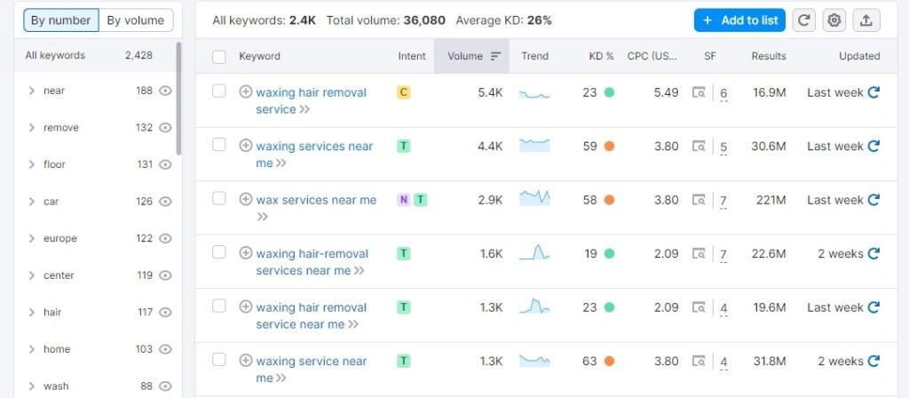 keyword research in SEMrush